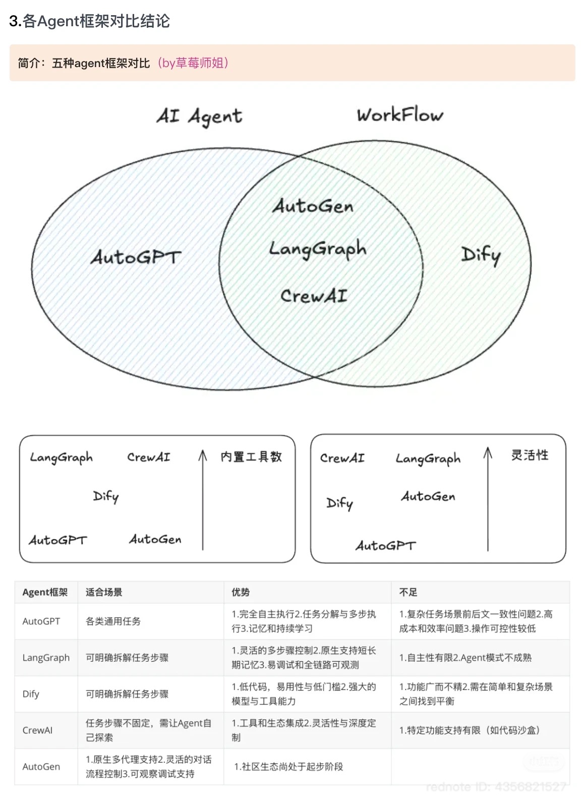 五种框架对比 — Venn 图、排名与汇总表