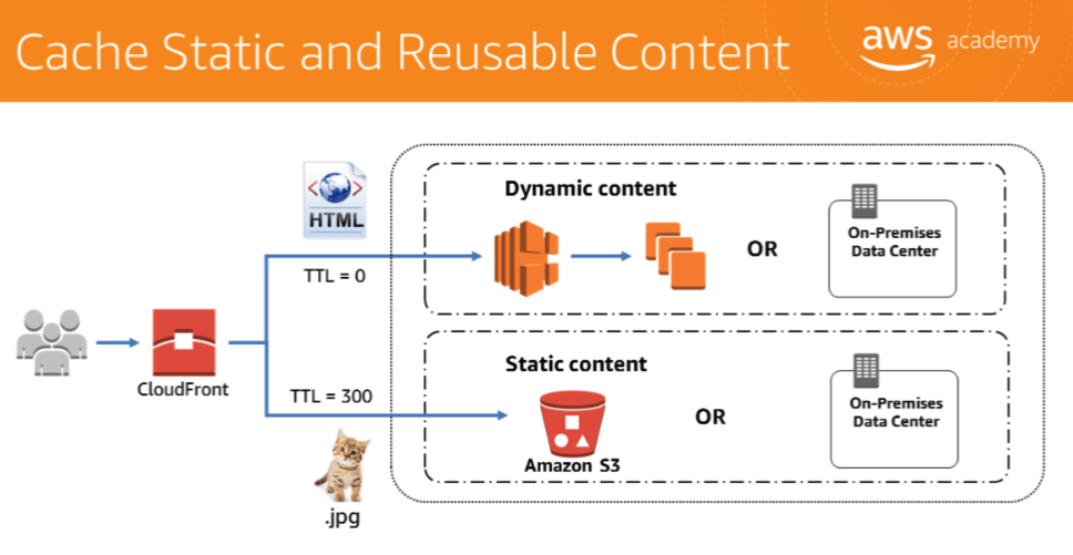 Cache static and reusable content — CloudFront with TTL=0 for dynamic HTML (pass-through to EC2/on-prem) and TTL=300 for static .jpg (cached from S3/on-prem)