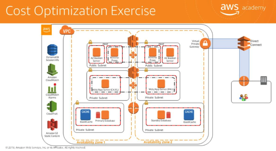 Cost optimization exercise — complex VPC with DynamoDB, ElastiCache, ELB in public subnets, RDS Primary/Standby/EventCache in private subnets, Direct Connect to corporate, two Bastion hosts, two NAT instances