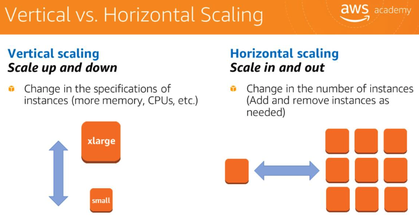 Vertical vs horizontal scaling — scale up/down changes instance specs, scale in/out changes instance count