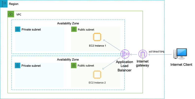 ELB multi-AZ deployment — two public subnets with EC2 instances, private subnets, Application Load Balancer, Internet Gateway