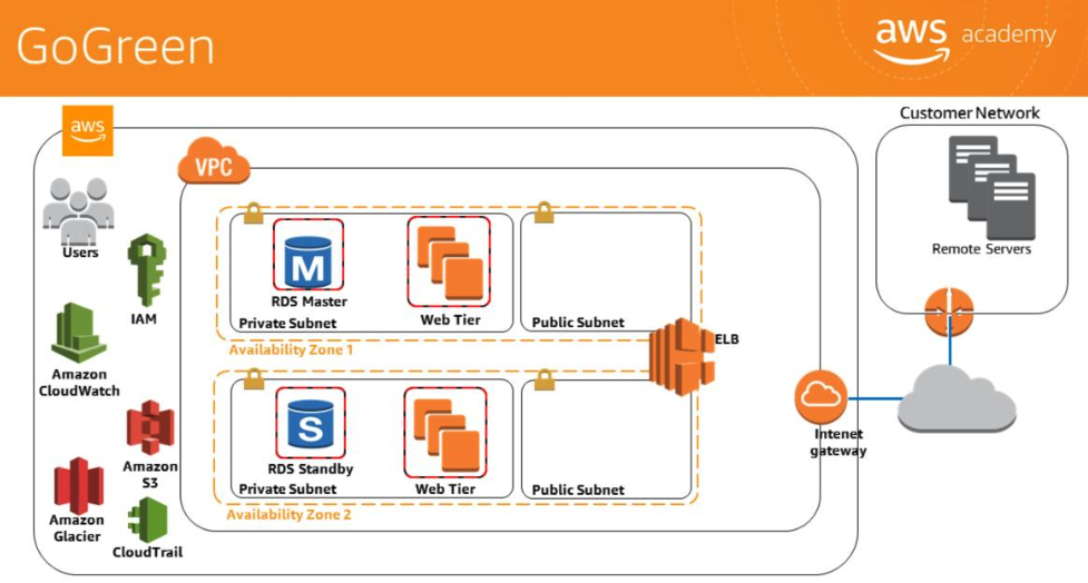 GoGreen final AWS architecture — IAM + CloudWatch + S3 + Glacier + CloudTrail on left, VPC with RDS Master (Private Subnet AZ1) + Web Tier (Public Subnet AZ1/2) + RDS Standby (Private Subnet AZ2), ELB + Internet Gateway + Customer Network + Remote Servers