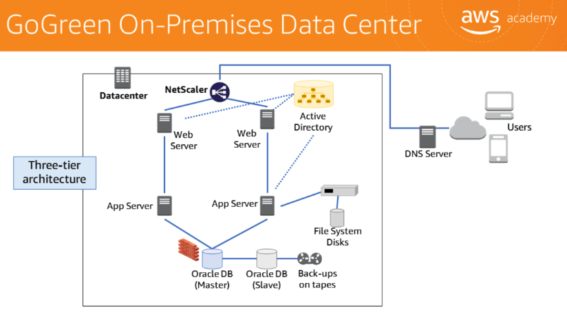 GoGreen on-premises 3-tier architecture — NetScaler load balancer, 2 Web Servers, 2 App Servers, Oracle DB Master/Slave, Active Directory, File System Disks, Backup on tapes