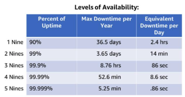 Levels of availability — 1 Nine (90%) to 5 Nines (99.999%) with max downtime per year