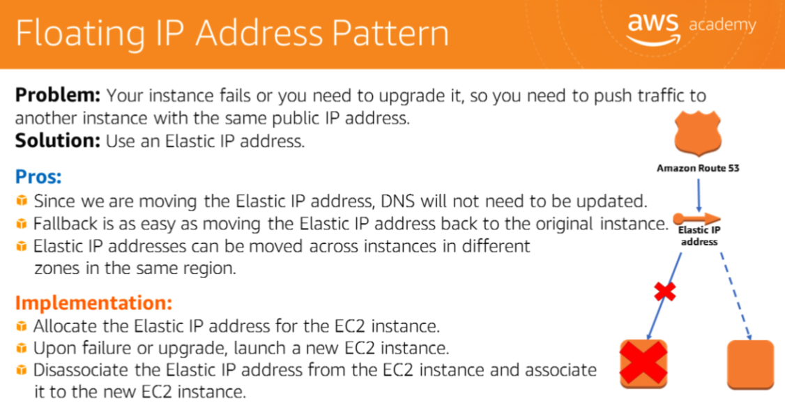 Floating IP pattern — Elastic IP reassigned from failed instance to replacement via Route 53