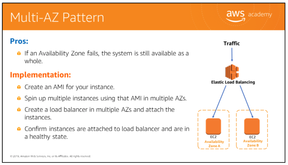 Multi-AZ pattern — ELB distributes traffic to EC2 instances in Availability Zone A and B