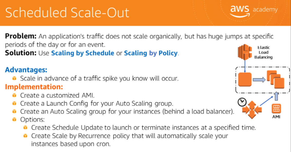 Scheduled Scale-Out — Auto Scaling group with clock icon triggering ELB + new instances from AMI