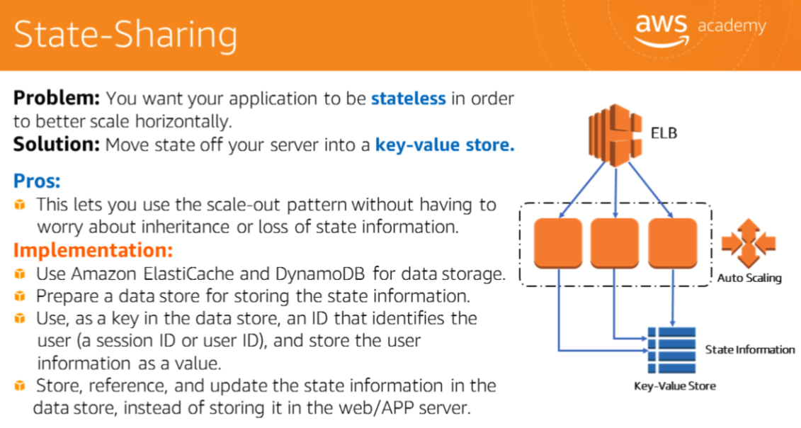 State-sharing pattern — stateless app servers behind ELB with Auto Scaling, session state in ElastiCache/DynamoDB key-value store