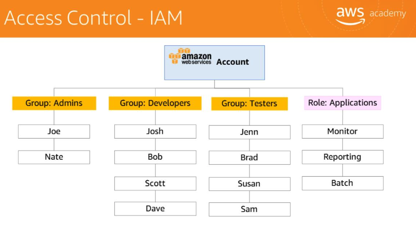 IAM access control — AWS Account with Group: Admins (Joe, Nate), Group: Developers (Josh, Bob, Scott, Dave), Group: Testers (Jenn, Brad, Susan, Sam), Role: Applications (Monitor, Reporting, Batch)