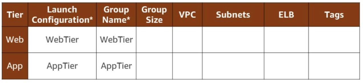 Auto Scaling group table — WebTier and AppTier with Launch Configuration, Group Name, Group Size, VPC, Subnets, ELB, Tags