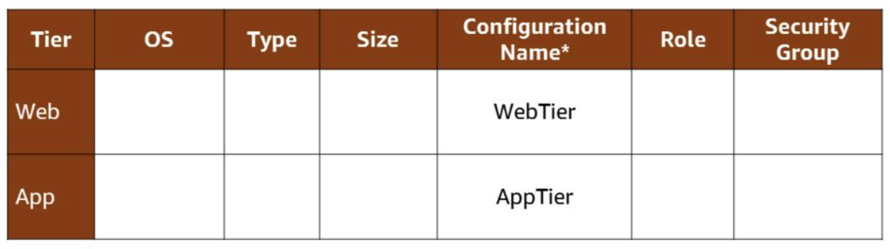 Auto Scaling launch configuration table — WebTier and AppTier with OS, Type, Size, Configuration Name, Role, Security Group