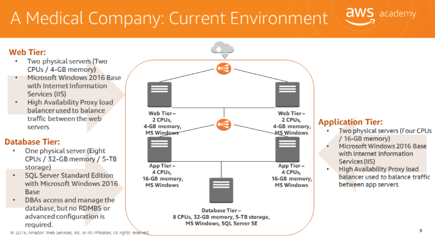 Medical company current environment — Web tier: 2 servers (2 CPU/4GB, IIS); App tier: 2 servers (4 CPU/16GB, IIS); Database tier: 1 server (8 CPU/32GB/5TB, SQL Server SE)