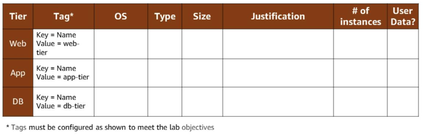 EC2 tier configuration table — Web/App/DB tiers with OS, Type, Size, Justification, # instances, User Data columns