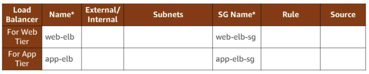 ELB config table — web-elb (external) and app-elb (internal) with subnets, SG names, rules, sources