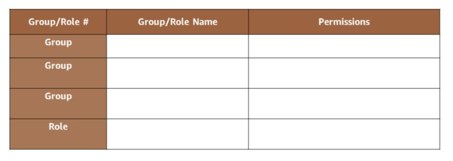 IAM group permissions table — Group/Role#, Group/Role Name, Permissions columns