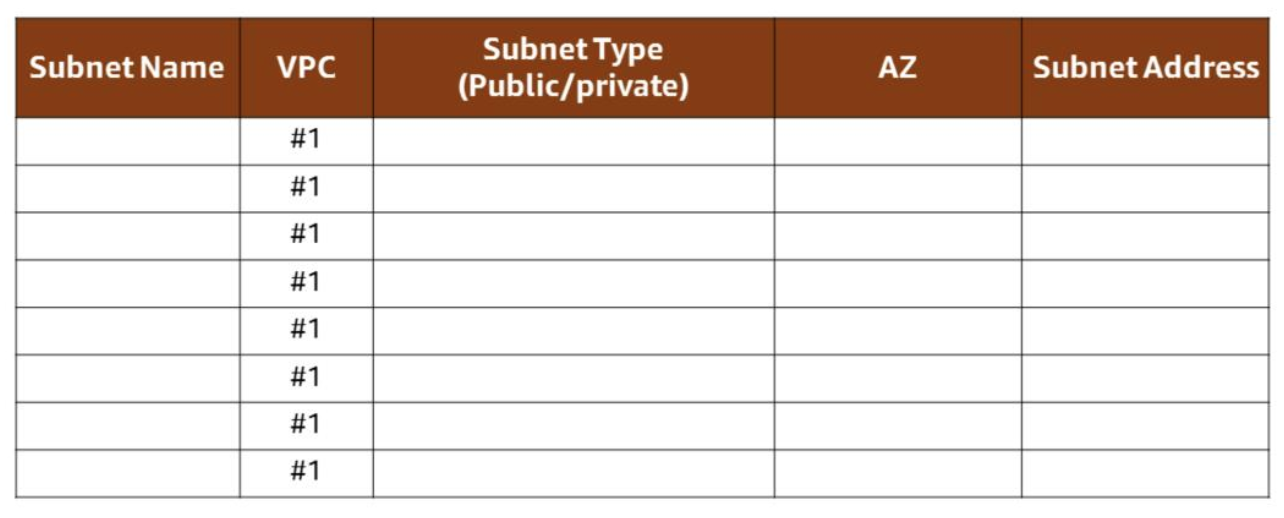 Subnet planning table — Subnet Name, VPC, Subnet Type (Public/Private), AZ, Subnet Address