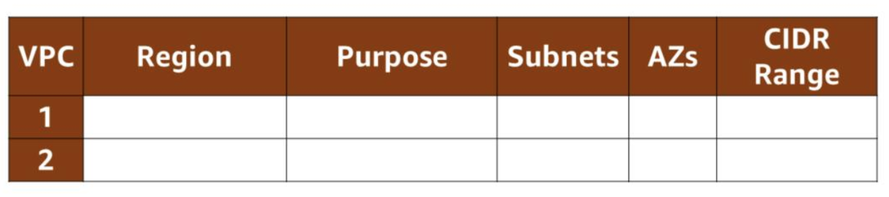 VPC planning table — VPC#, Region, Purpose, Subnets, AZs, CIDR Range