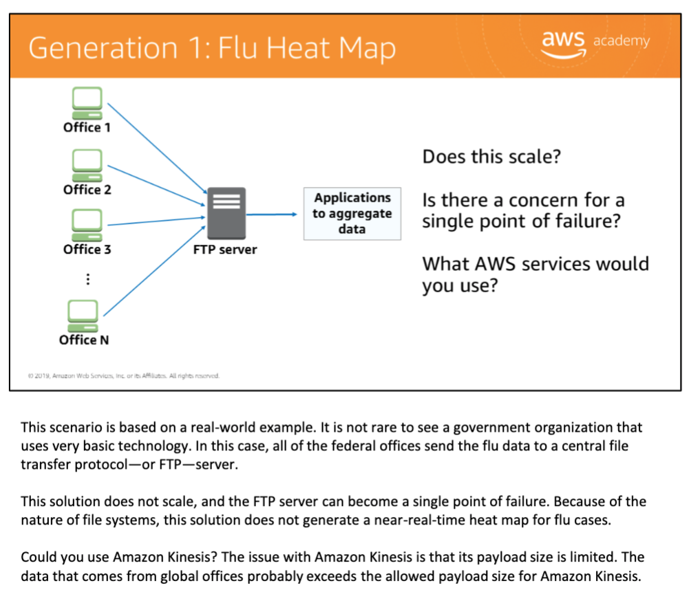Generation 1 flu heat map — Office 1 through Office N all send data to a single FTP server; application aggregates data