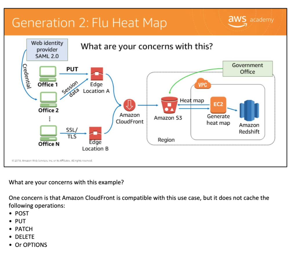 Generation 2 flu heat map — offices use SAML 2.0 web identity provider, upload session data via CloudFront edge locations, heat map EC2 reads from S3 and writes to Redshift, Government Office polls Redshift