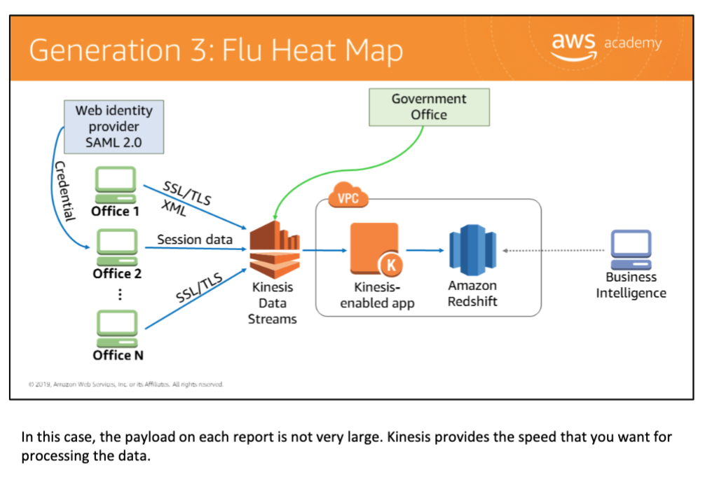 Generation 3 flu heat map — offices authenticate with SAML 2.0, send SSL/TLS XML session data to Kinesis Data Streams, Kinesis-enabled app processes and writes to Redshift, business intelligence layer queries results