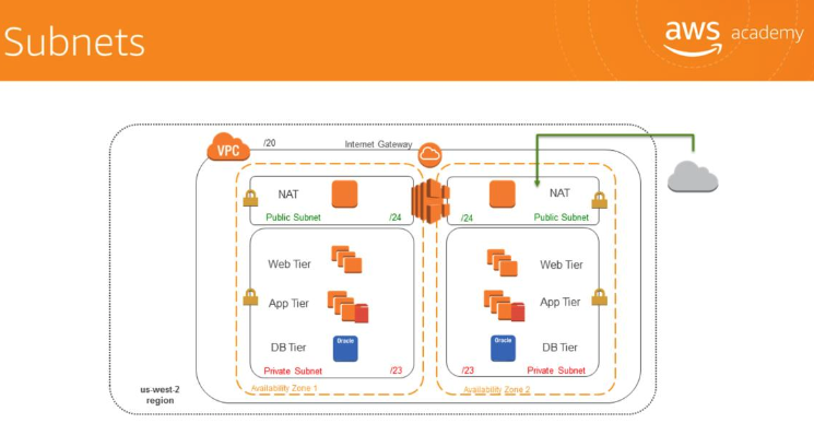 VPC subnet layout —20 VPC with 2 public subnets (/24) and 2 private subnets (/23), NAT in each AZ, Web/App/DB tiers in private subnets, Internet Gateway