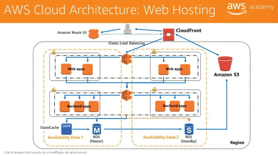 AWS cloud architecture for web hosting — Route 53 → CloudFront → Elastic Load Balancing → Web apps + Backend apps in two AZs → ElastiCache + RDS Master/Standby + Amazon S3