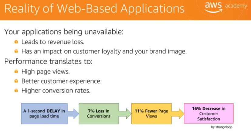 Reality of web-based applications — 1-second delay leads to 7% loss in conversions, 11% fewer page views, 16% decrease in customer satisfaction