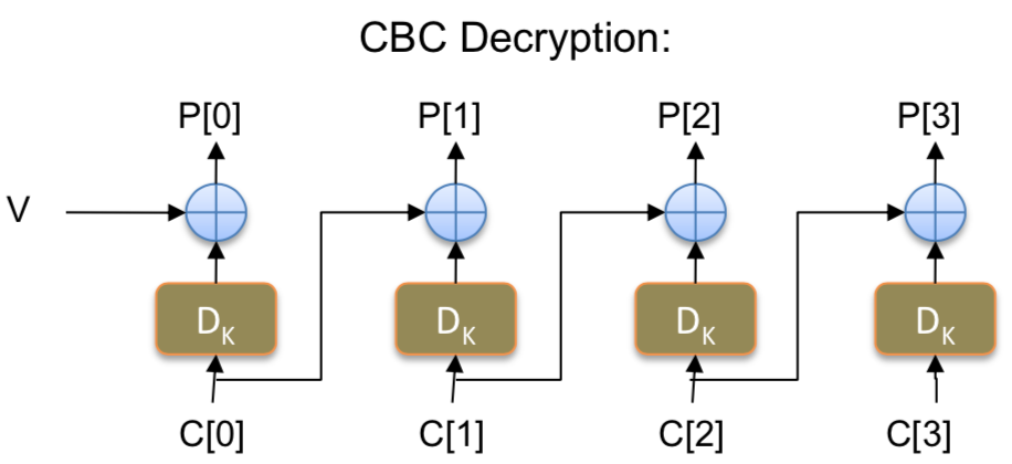 CBC decryption chain showing chained ciphertext blocks XOR'd with decrypted output