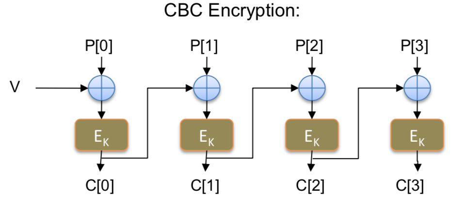 CBC encryption chain showing IV XOR with plaintext blocks and chained ciphertext output