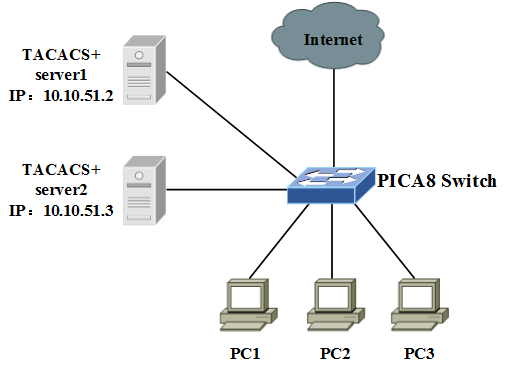 TACACS+ network topology showing two TACACS+ servers connected to a PICA8 switch with three client PCs