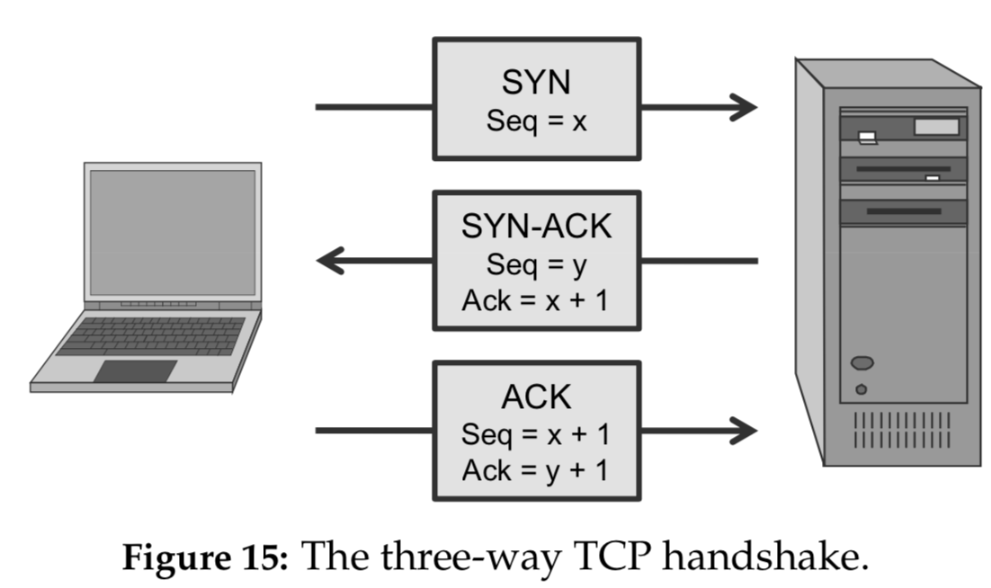 TCP three-way handshake diagram showing SYN, SYN-ACK, and ACK packet exchange between client and server