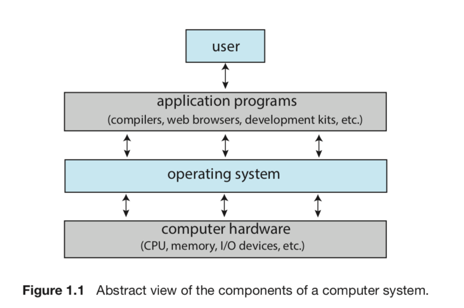 Figure 1.1 — Abstract view of the components of a computer system: user at top, then application programs (compilers, web browsers), then operating system, then computer hardware (CPU, memory, I/O devices) at the bottom