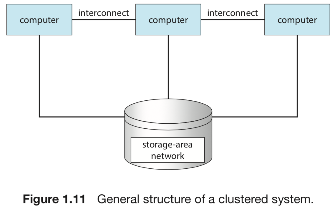 Figure 1.11 — General structure of a clustered system: three computers interconnected via interconnect links, all sharing a common storage-area network (SAN)