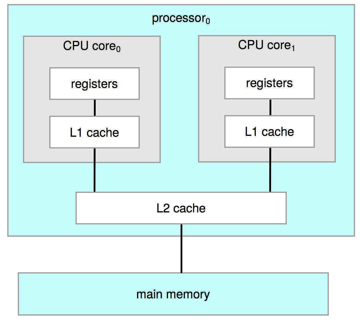 Dual-core processor architecture: single processor chip (processor0) containing two CPU cores (core0 and core1), each with own registers and L1 cache, sharing a common L2 cache, connecting to main memory