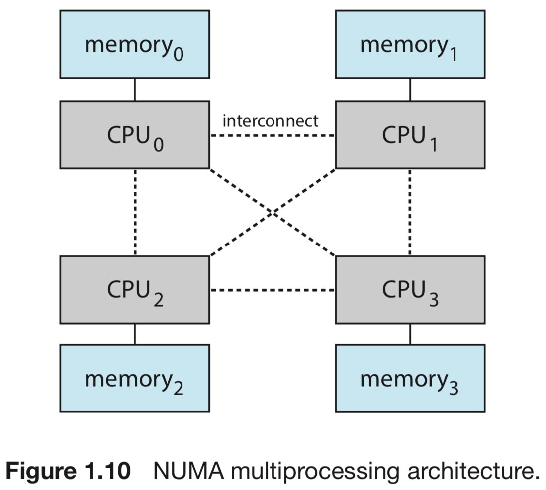 Figure 1.10 — NUMA multiprocessing architecture: four CPUs (CPU0–CPU3) each with their own local memory, connected to each other via interconnect lines in a fully-connected mesh topology