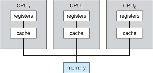 Symmetric multiprocessing diagram showing three CPUs (CPU0, CPU1, CPU2), each with their own registers and cache, all connected to a single shared main memory
