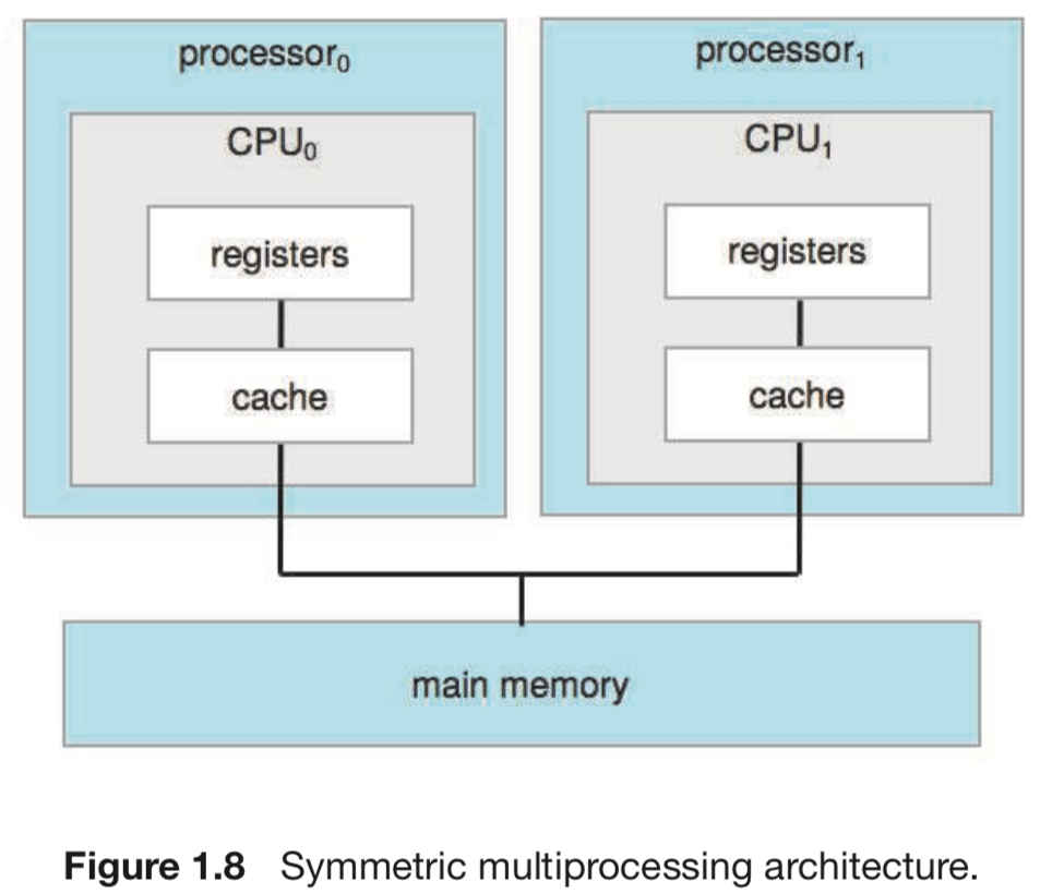 Figure 1.8 — Symmetric multiprocessing architecture: two processors (processor0 and processor1), each containing a CPU with registers and cache, both sharing a single main memory bus