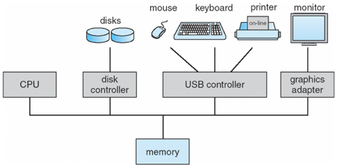 Hardware bus diagram showing CPU, disk controller, USB controller, and graphics adapter all connected to a shared memory bus, with peripheral devices (disks, mouse, keyboard, printer, monitor) attached to their respective controllers