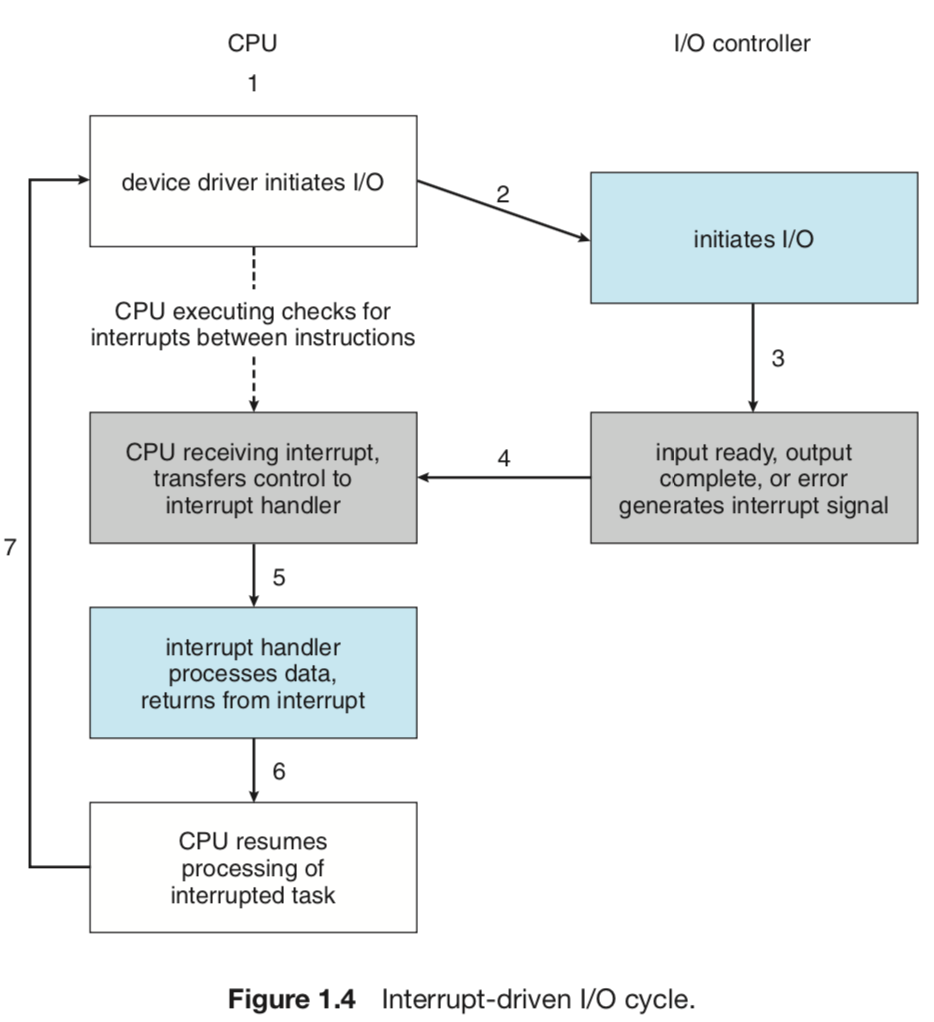 Figure 1.4 — Interrupt-driven I/O cycle: 7-step flowchart showing device driver initiating I/O, device controller performing operation, signaling completion via interrupt, CPU transferring control to interrupt handler, and resuming the interrupted task
