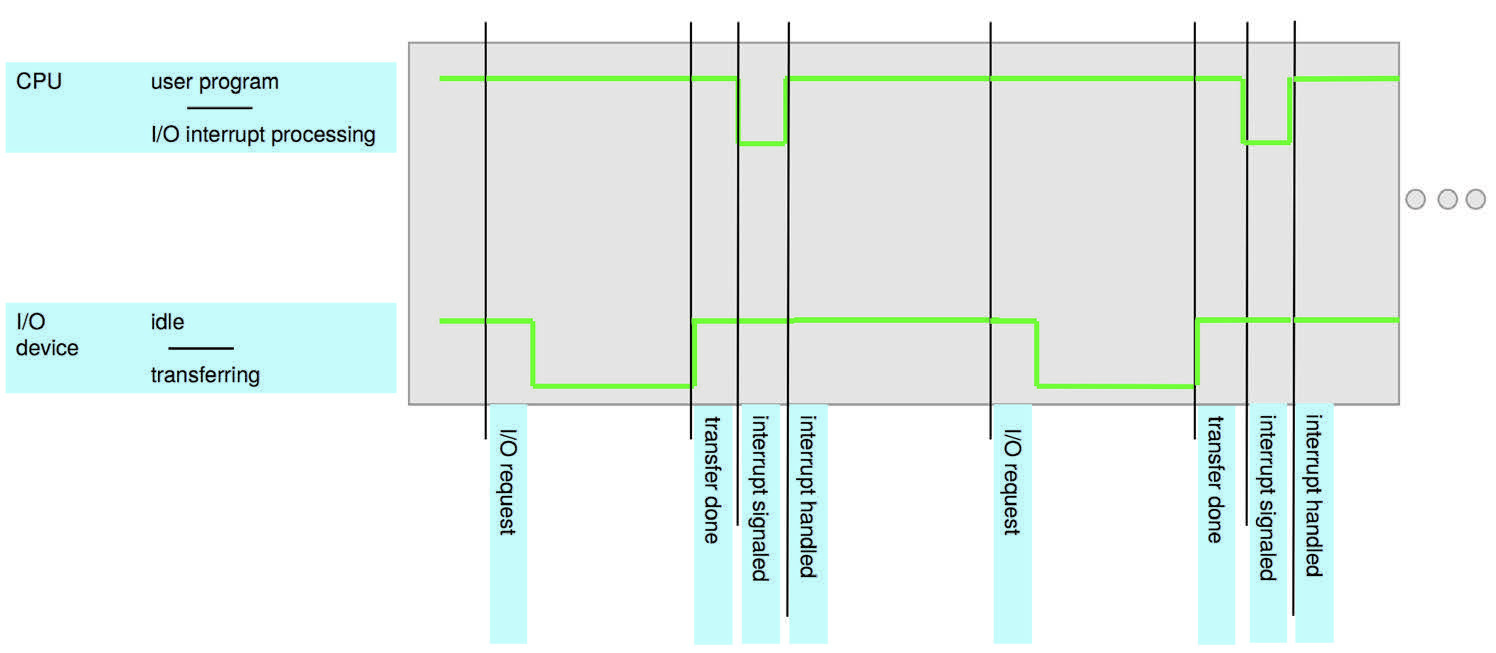 Interrupt I/O cycle timing waveform showing CPU (user program and interrupt processing) and I/O device (idle vs. transferring) signal states over time, with I/O request, transfer done, interrupt signaled, and interrupt handled events