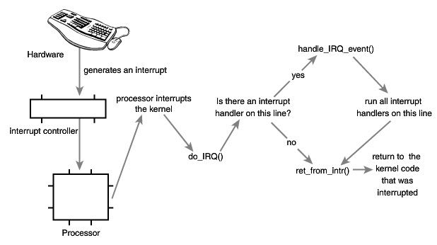 Linux interrupt handling flow: hardware generates interrupt → interrupt controller signals processor → do_IRQ() checks for handler → handle_IRQ_event() or ret_from_intr()