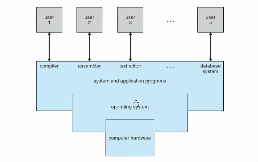 Layered architecture showing multiple users interacting with system/application programs, which sit above the operating system, which sits above computer hardware