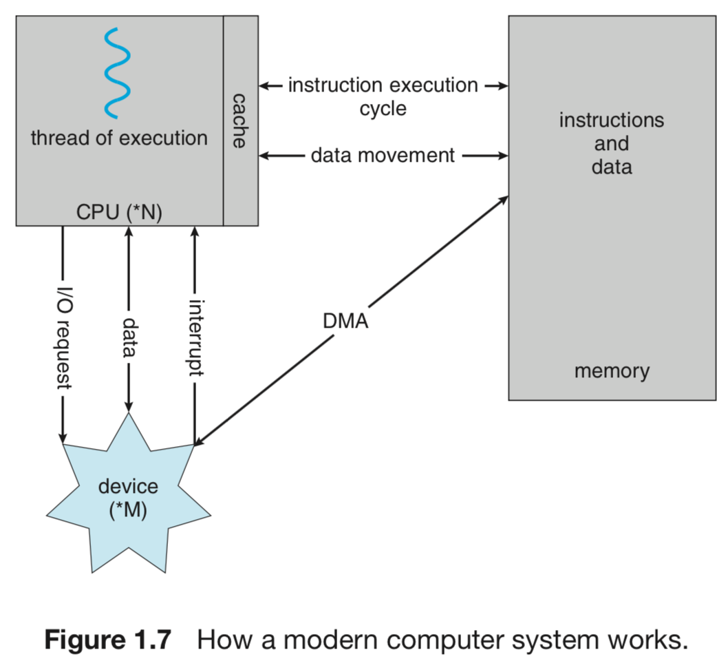 Figure 1.7 — How a modern computer system works: relationships between CPU (with cache and thread of execution), memory (instructions and data), and devices — showing instruction execution cycle, data movement, I/O request/data/interrupt signals, and DMA direct memory access path