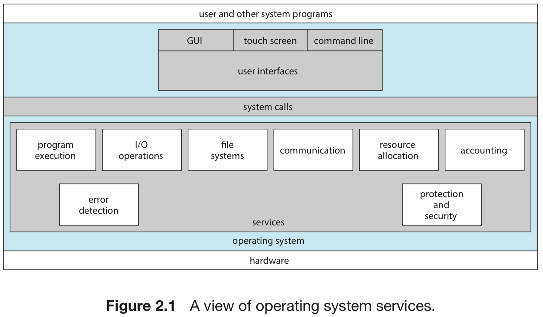 Figure 2.1 — A view of operating system services: user interfaces (GUI, touch screen, command line) sit above system calls, which expose core OS services (program execution, I/O operations, file systems, communication, resource allocation, accounting, error detection, protection and security) running on top of the hardware