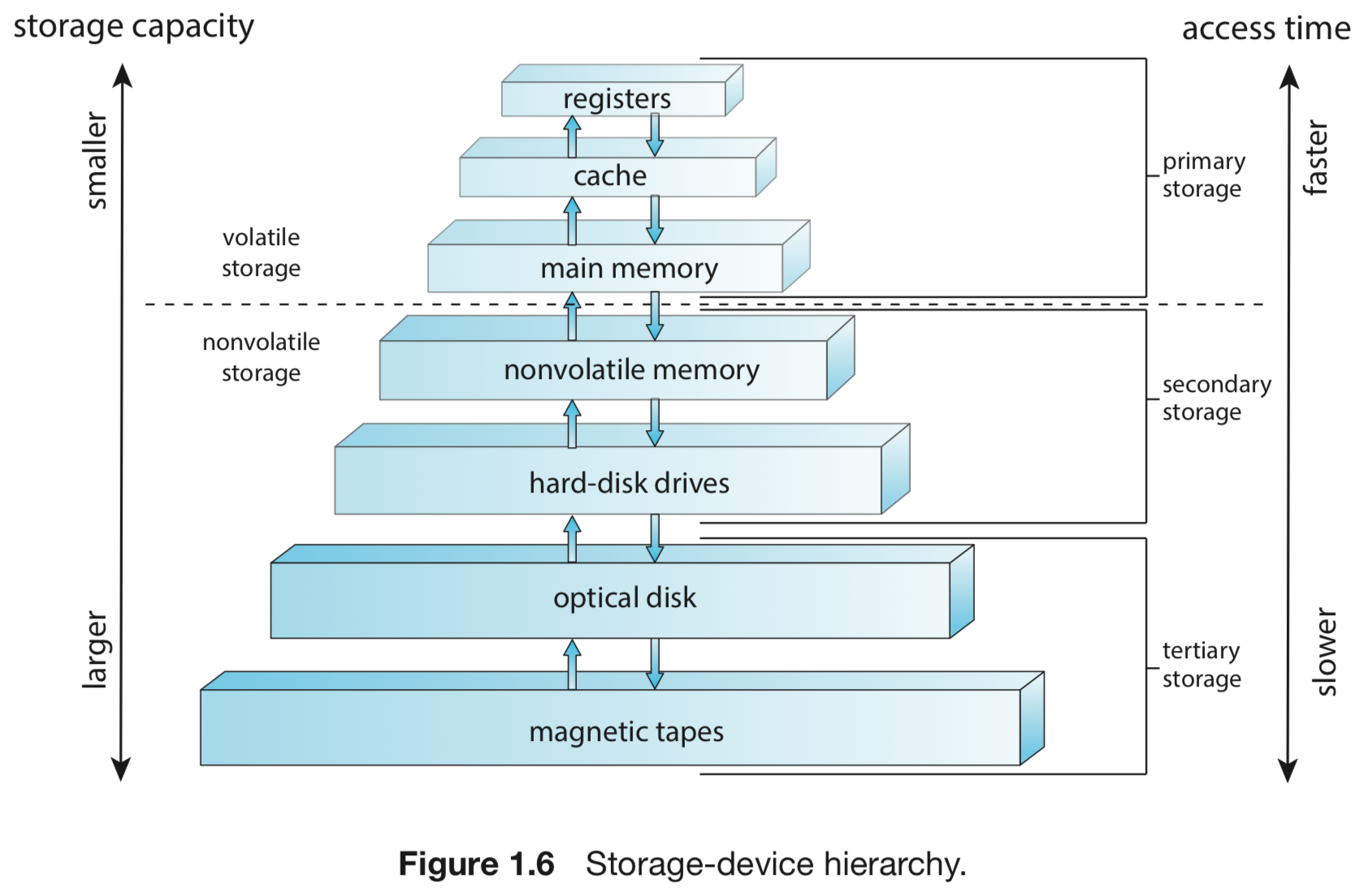 Figure 1.6 — Storage-device hierarchy pyramid: from top (fastest/smallest: registers, cache, main memory) down through nonvolatile memory and hard-disk drives to optical disks and magnetic tapes (largest/slowest), with primary, secondary, and tertiary storage tiers labeled