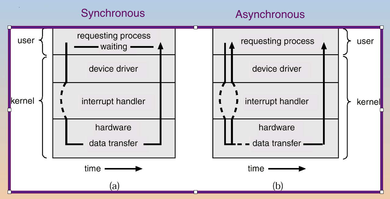 Synchronous vs asynchronous I/O timing diagram: in synchronous I/O the requesting process blocks waiting for the kernel to handle data transfer; in asynchronous I/O the requesting process continues executing concurrently