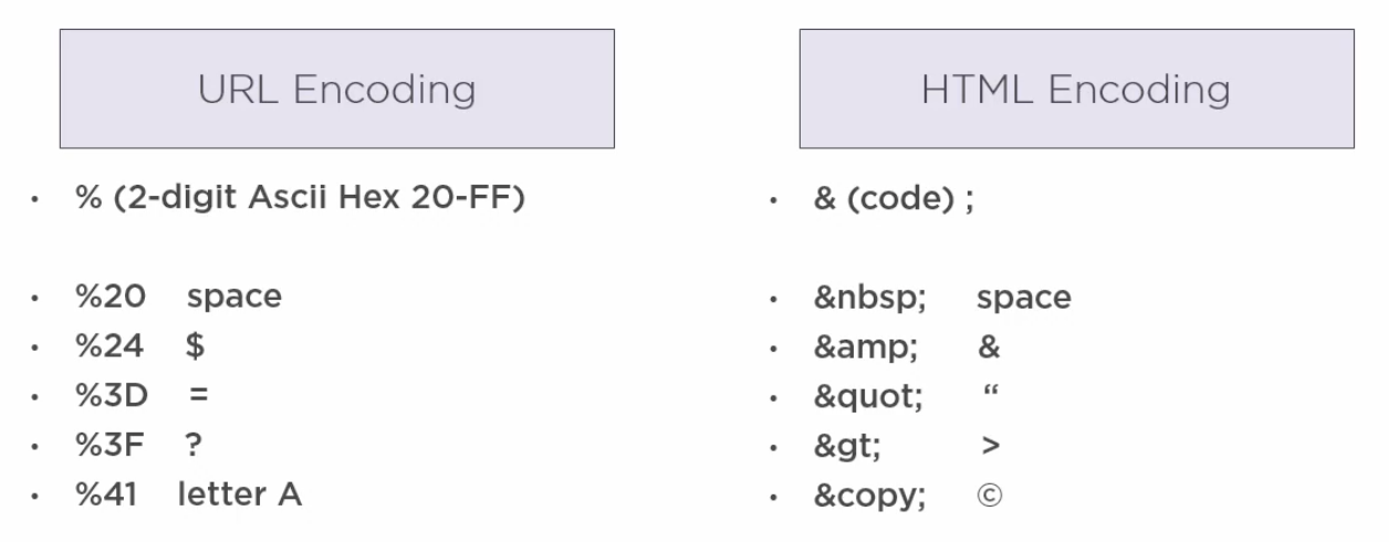 URL encoding vs HTML encoding reference table